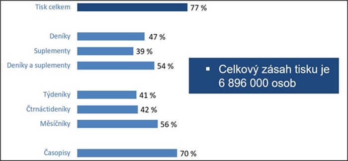 Zdroj: Media porjekt 1. až 4. Q 2024, realizace: MEDIAN a Stem/Mark, zadavatelé: Česká unie vydavatelů a ASMEA