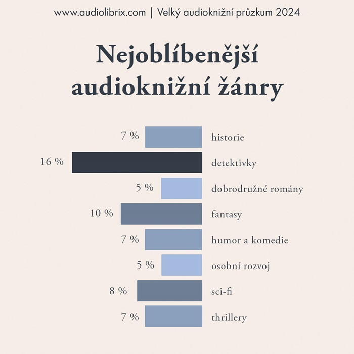 Zdroj: Audiolibrix