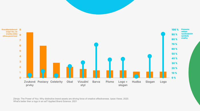 Modrá barva = procento reklam využívajících symbol značky, oranžová = pravděpodobnost, že značka získá silnou pozornost. které  Zdroj: z prezentace R. Čížka na Brand Restart, graf ze studie Ipsos: The Power of You
