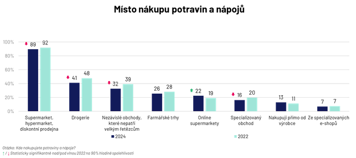 Zdroj: Studie Food Trends, Ipsos