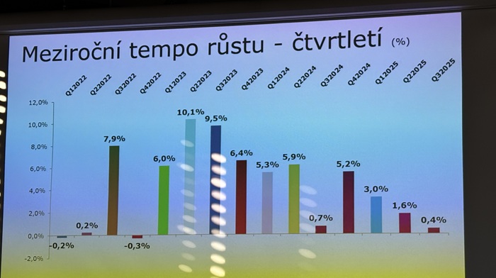 Meziroční růst čistých investic do rádiové reklamy ve čtvrtletích datech, zdroj: SKMO