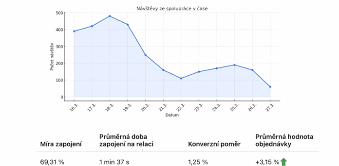 Relevantní ifluencer a autentický obsah je klíčem k úspěchu, zdroj: prezentace Davida Kotrče na konferenci Marketing Meeting