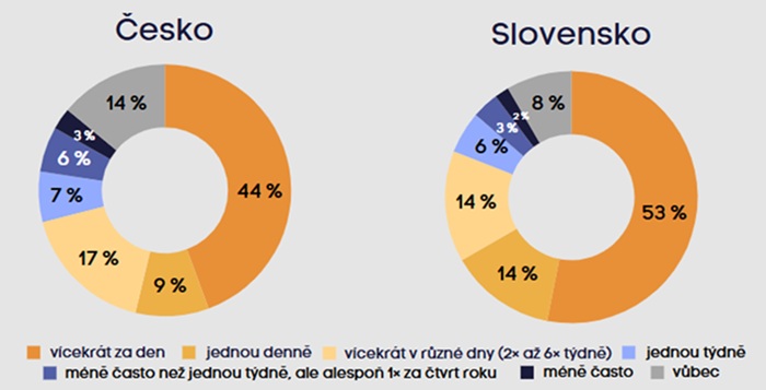 Otázka šetření: „Jak často používáte komunikační platformy umožňující výměnu zpráv a multimediálních souborů?“ Zdroj: CEDMO Trends ČR/SR, Univerzita Karlova + Median ČR/IPSOS SR, N (ČR) = 3187 (sběr dat 7.2.-23.2.2025), N (SR) = 1 612 (sběr dat 7.2.-21.2.2025)