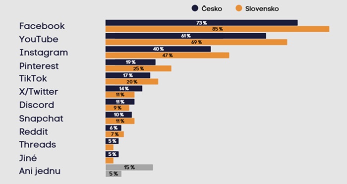 Graf: Otázka šetření: „Které z těchto sociálních médií používáte nebo jste někdy v minulosti použil(a)?“ Zdroj: CEDMO Trends ČR/SR, Univerzita Karlova + Median ČR/IPSOS SR, N (ČR) = 3 038 (sběr dat: 7.3.-23.3.2025 ), N (SR) = 1 590 (sběr dat: 7.3.-23.3.2025).