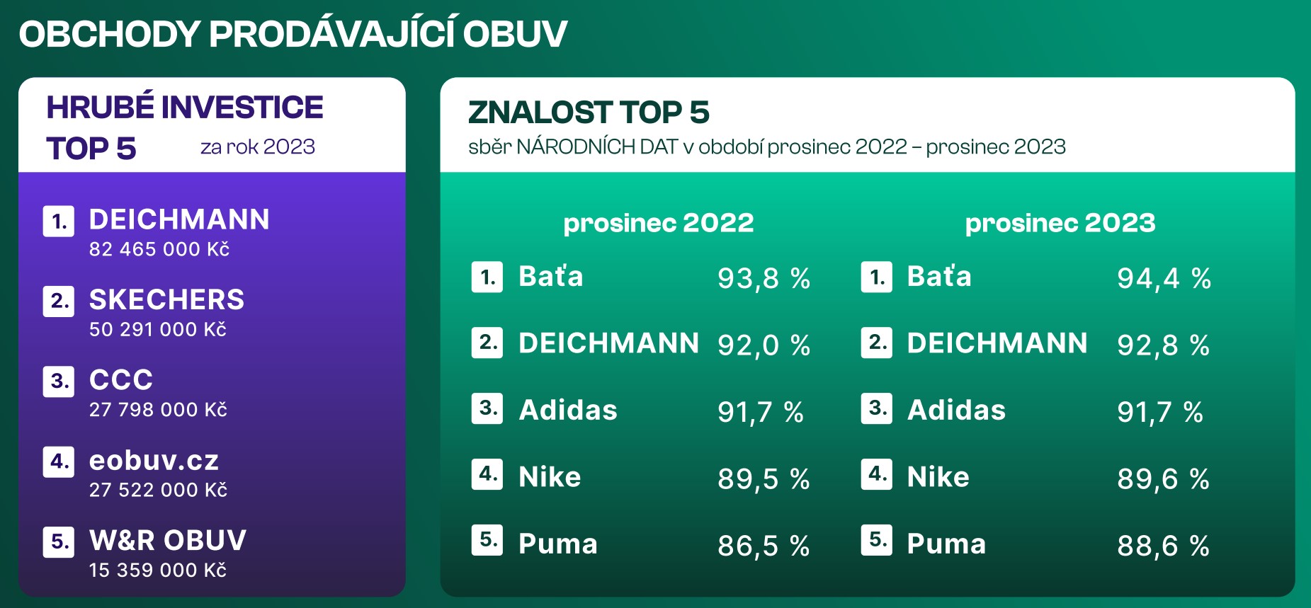 Zdroj: Nielsen (monitoring interentu zdroj: SPIR-Nielsen, ceny TV dle sledovanosti zdroj: ATO-Nielsen). Data zahrnují mediatypy: TV, internet, rádio, tisk, OOH. Internet zahrnuje reklamu v rozsahu projektu AdMonitoring. NADA Research, n = 4204 a 4300, internetová populace 15+, ČNP, vlna 04 (09–12/2022) a vlna 06 (09-12/2023)