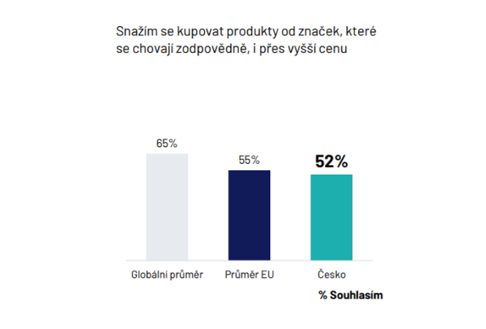 Zdroj: Ipsos Global Trends