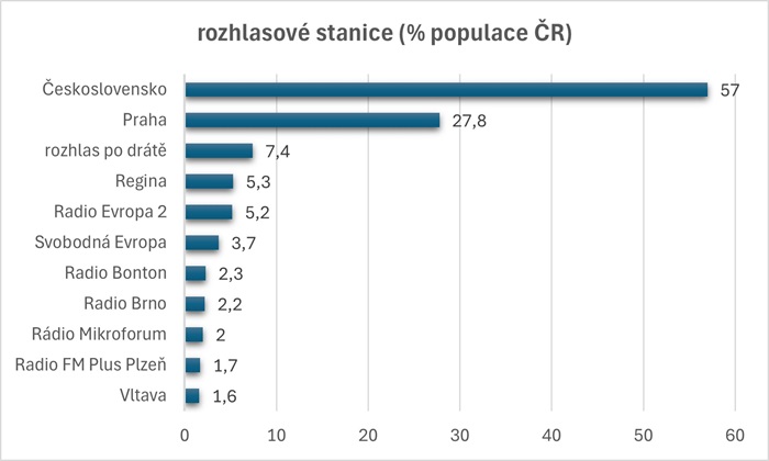 Poslech rozhlasových stanic včera (%), ČR,  září 1992, zdroj: AISA - AGB, CS Média Servis