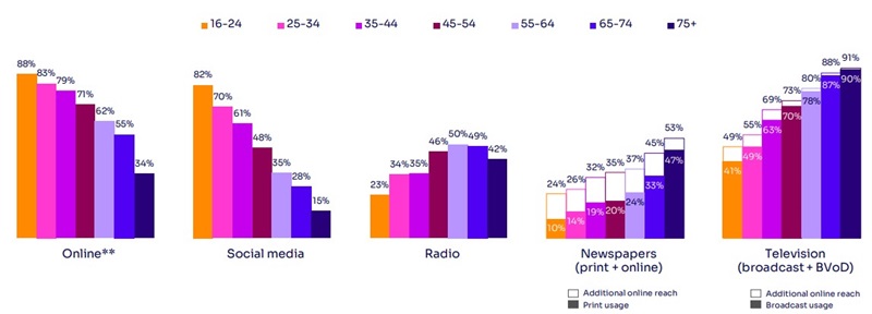 Hlavní platformy používané pro zpravodajství podle věku. Zdroj: Ofcom. Otázka: Kterou z následujících platforem používáte pro zprávy? Vzorek: Dospělí 16+, 16–24=692. 25-34=825, 35-44=928, 45-54=930, 55-64=721, 65- 74=795, 75+=574