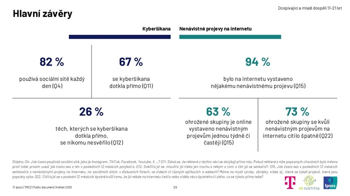 Zdroj: T-Mobile, Ipsos, In Justitia. Celkový vzorek N=816, z toho: majorita N=578, zástupci ohrožené skupiny N=194