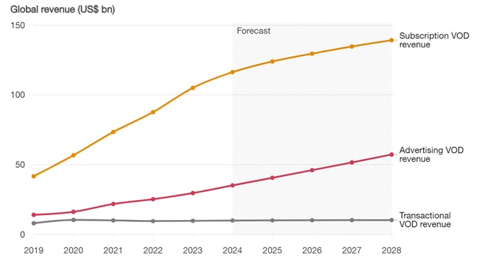 Vývoj výnosů ze streamování do roku 2028: předplatné (SVOD), reklama (AVOD) a transakční model (TVOD). Zdroj: PwC