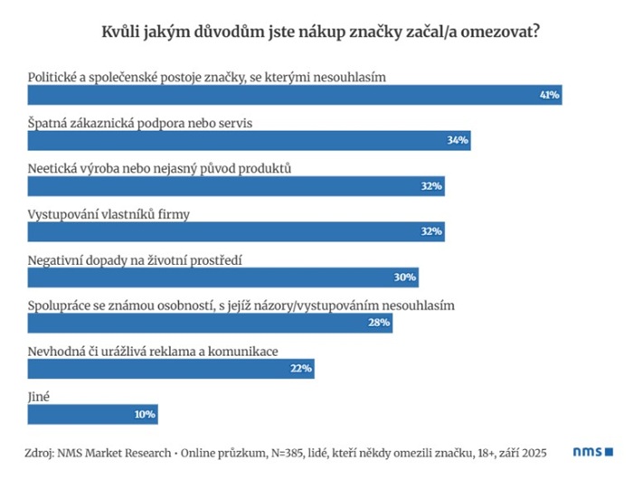Zdroj: NMS Market Research, n = 385 - lidé, kteří někdy omezili značku, 18+, září 2025