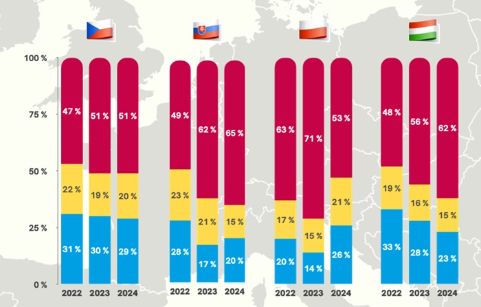 Obavy o mediální svobodu v zemích V4. Červená = obává se, modrá = neobává se, žlutá = ani se obává, ani se neobává. Zdroj: Rada pro redakční nezávislost, Median