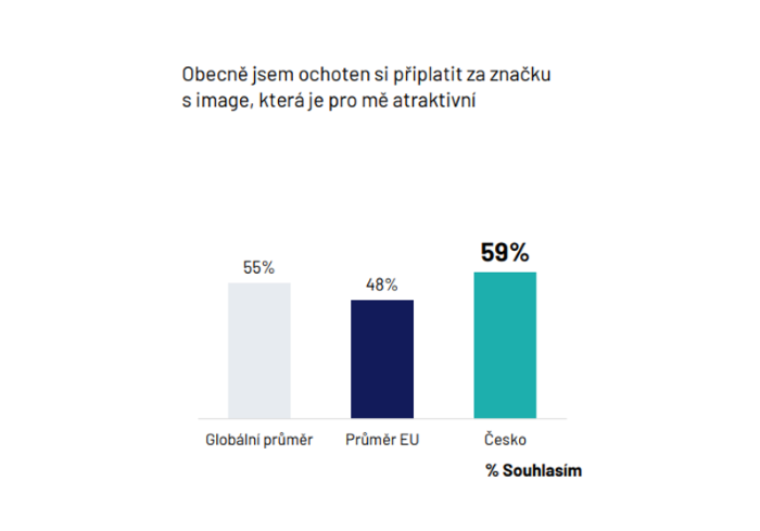 Zdroj: Ipsos Global Trends