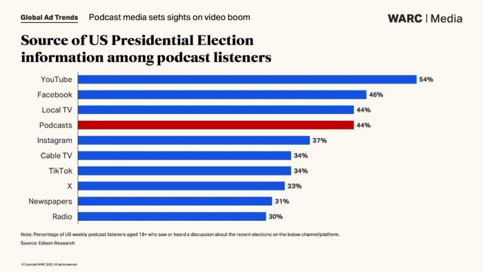 Zdroje informací o amerických prezidentských volbách, zdroj: Edison Research / WARC