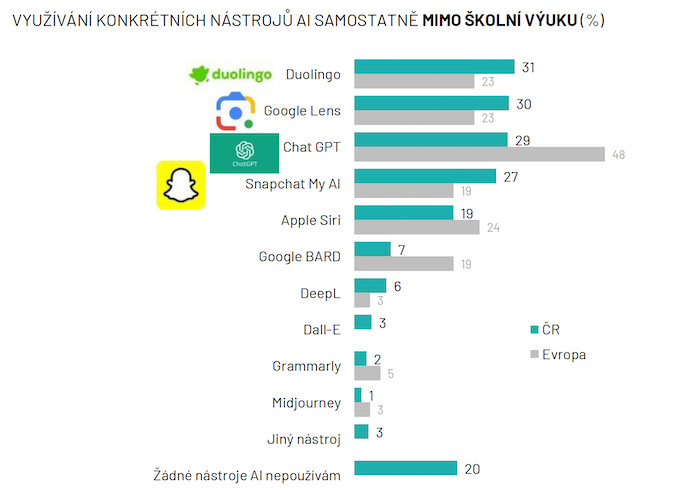 Zdroj: výzkum Vodafone & Ipsos (ČR: N= 817; Evropa: N=7000 – zobrazen průměr z výsledků dotazování v Německu, Řecku, Portugalsku, Rumunsku, Španělsku, Turecku a Velké Británii)