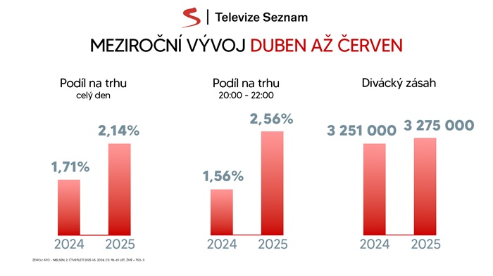Zdroj: Televize Seznam, ATO-Nielsen