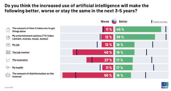 Na jaké oblasti bude mít AI vliv v následujících 3 až 5 letech, zdroj: AI Monitor / Ipsos