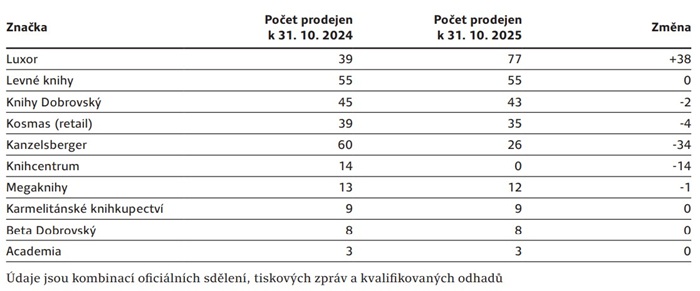 Zdroj: Zpráva o českém knižním trhu 2024/25, SČKN