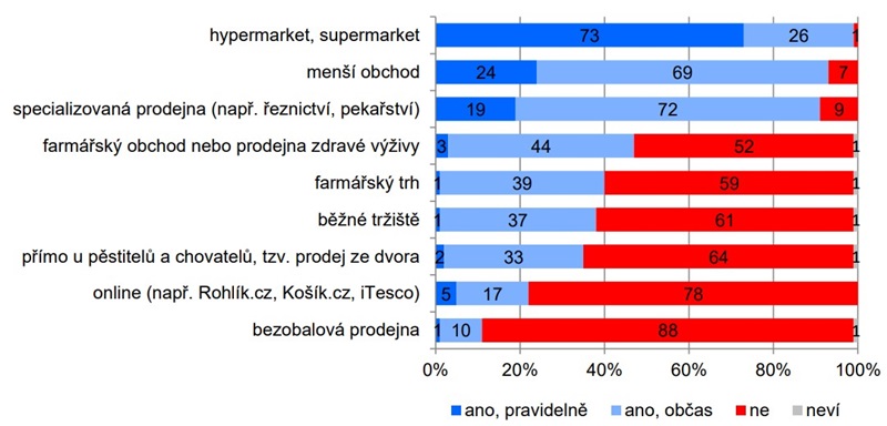 Kde dotázaní nakupují potraviny (v %, pouze ti, kteří nakupují potraviny), zdroj: CVVM SOÚ AV ČR, Potraviny 2024, 17. 5. – 28. 5. 2024, 987 respondentů starších 15 let, kteří uvedli, že alespoň někdy pro svou domácnost nakupují potraviny, online dotazování CAWI + osobní dotazování CAPI.