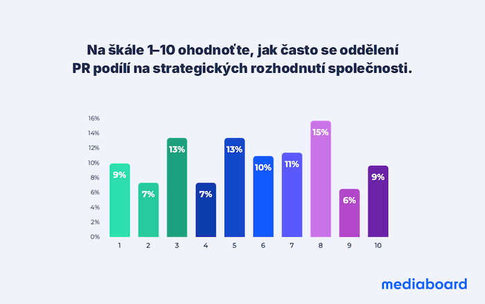 Zdroj: Mediaboard