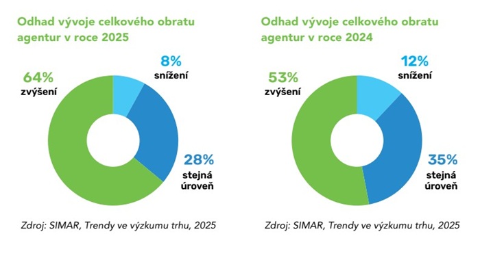 Odhad vývoje celkového obratu agentur, zdroj: SIMAR