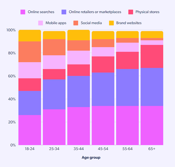 Přes který kanál obvykle začínáte svou nákupní cestu, zdroj: The Bazaarvoice Shopper Experience Index