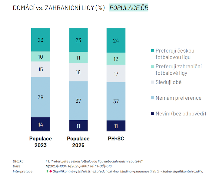 Zdroj: Ipsos