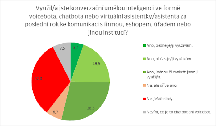 Zdroj: Bot Doctor