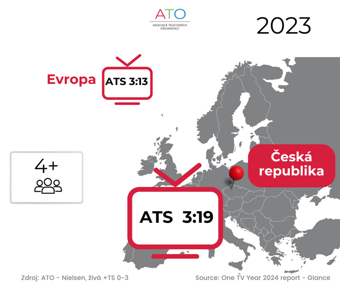 Průměrný denní čas sledovanosti TV v Česku a v Evropě v roce 2023, 4+,, zdroj: ATO