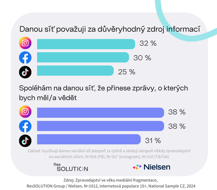 Zdroj: Zpravodajství ve věku mediální fragmentace, ResSolution Group / Nielsen