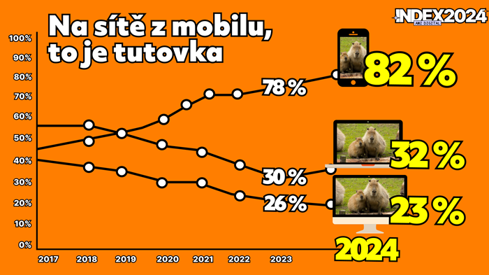 Příloha 1 - Růst používání mobilních telefonů, zdroj: AMI Digital Index