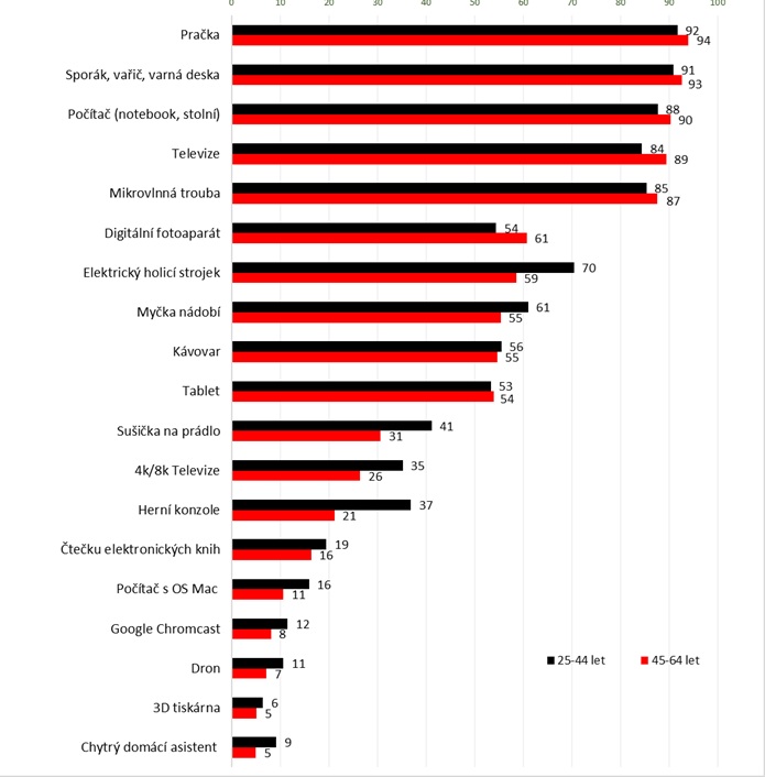 Zdroj: Zdroj: mPanel, datový zdroj WPP Media