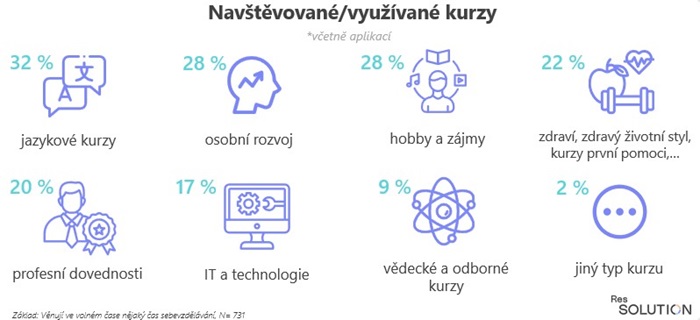 Zdroj: ResSolution Group. Základ: Věnují ve volném čase nějaký čas sebevzdělávání, N= 731