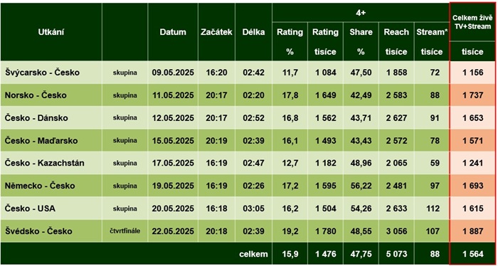 Nejsledovanější přenosy MS na ČT, zdroj: ČT, ATO-Nielsen