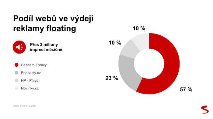 Podíl webů Seznam.cz ve výdeji reklamy floating, zdroj: prezentace Seznam.cz na konferenci Visbility