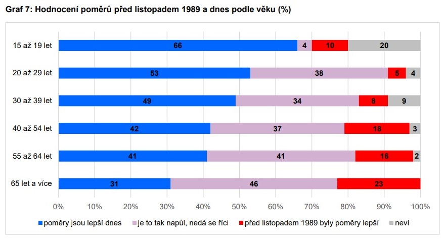 Zdroj: CVVM SOÚ AV ČR, Naše společnost 10. 6. – 27. 8. 2024, 922 respondentů starších 15 let, osobní rozhovor