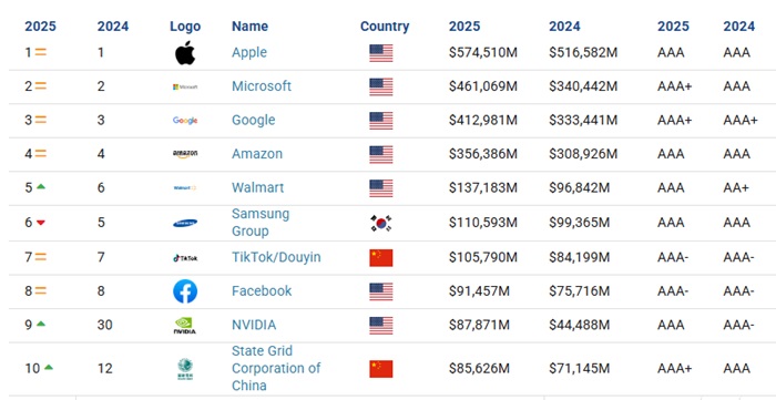 TOP 10 nejcennějších světových značek, zdroj: Brand Finance