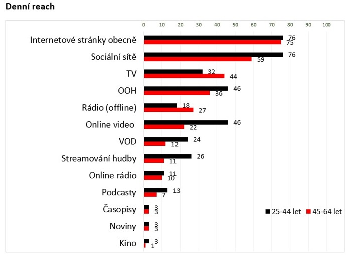 Zdroj: mPanel, datový zdroj WPP Media