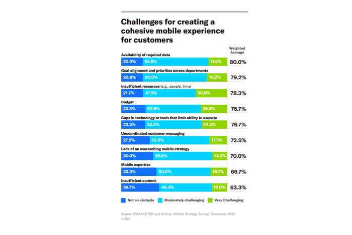 Jaké jsou největší výzvy k vylepšení strategie mobilního marketingu, zdroj: eMarketer & Airship.