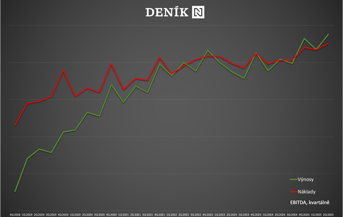 Zdroj: Deník N