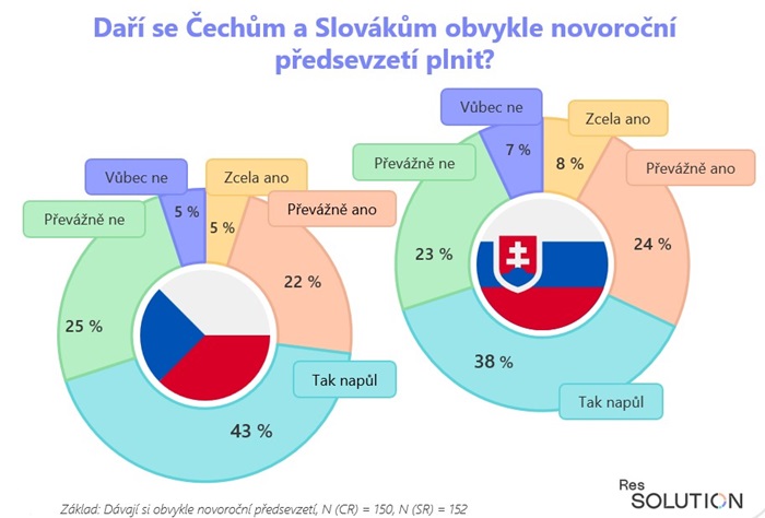 Základ: Dávají si obvykle novoroční předsevzetí, N (CR) = 150, N (SR) = 152, zdroj: ResSolution Group