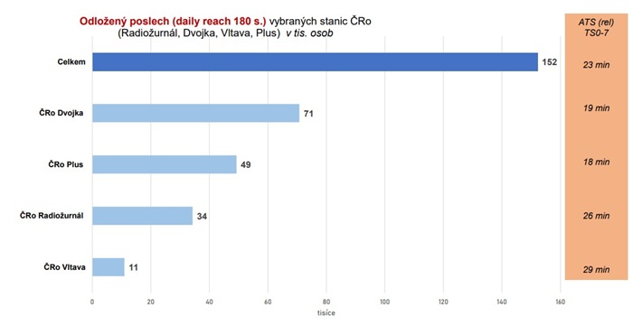 Výsledky odložené poslechosti TS 0-7 pro vybrané stanice ČRo, zdroj: Radioprojekt, 2.-3, kvartál 2025, živý poslech+TS0-7