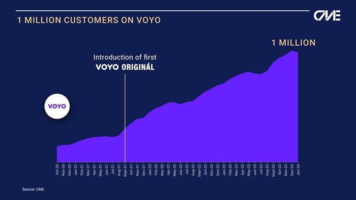 Vývoj počtu předplatitelů služby Voyo v zemích, kde CME působí. Zdroj: CME