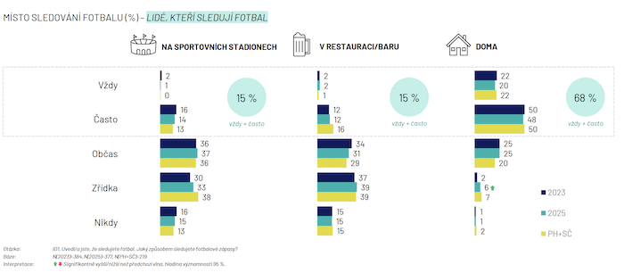 Zdroj: Ipsos