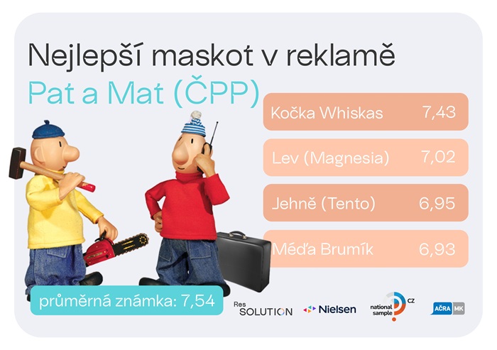 Zdroj: ResSolution Group, Nielsen, AČRA MK