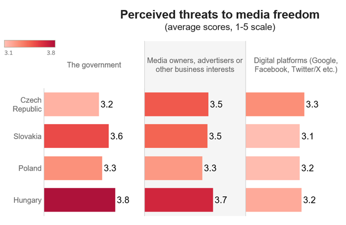 Vnímané ohrožení mediální svobody, zdroj: Media Freedom Poll 2025. Q: Když se zamyslíte nad stavem svobody médií ve vaší zemi, můžete nám říci, do jaké míry je v současné době ohrožena: