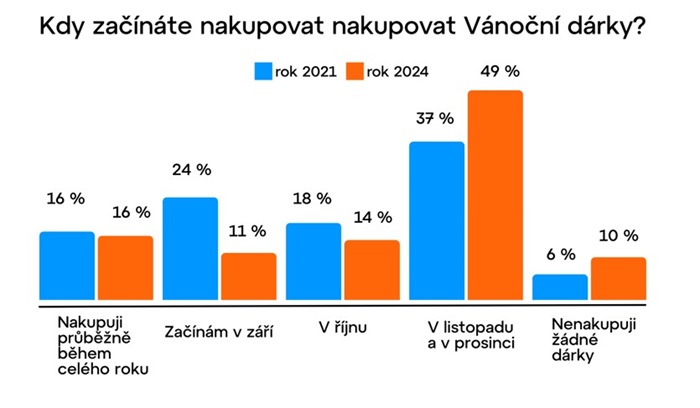 Zdroj: Heureka.cz, n = 2944