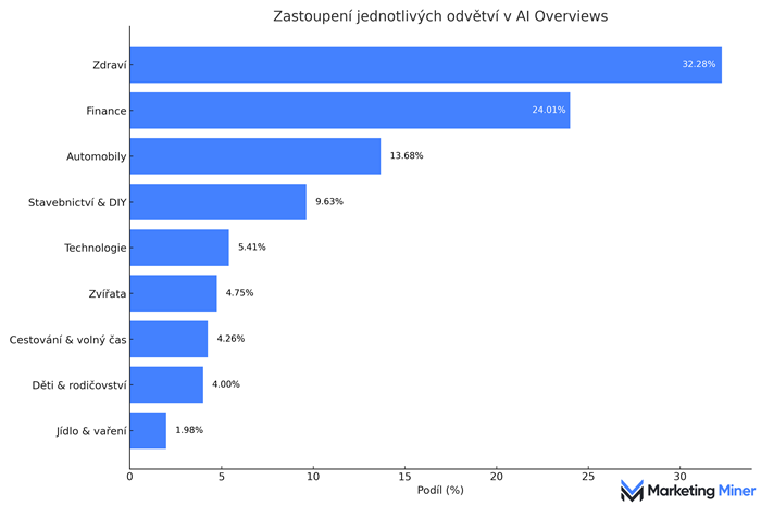 Zdroj: Marketing Miner
