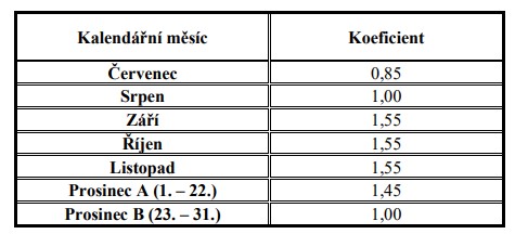 Sezónní koeficienty červenec až srpen 2025