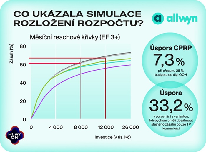 Zdroj: Median, BigMedia, Allwyn